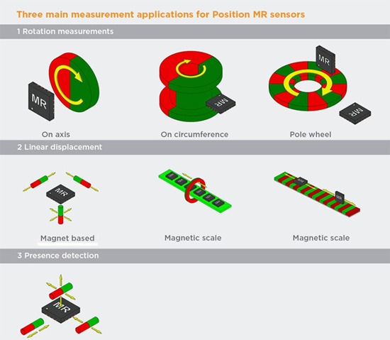 Three Main Measurement Applications for Position MR sensors. 1 Rotation Measurements, 2 Linear Displacement, 3 Presence Detection